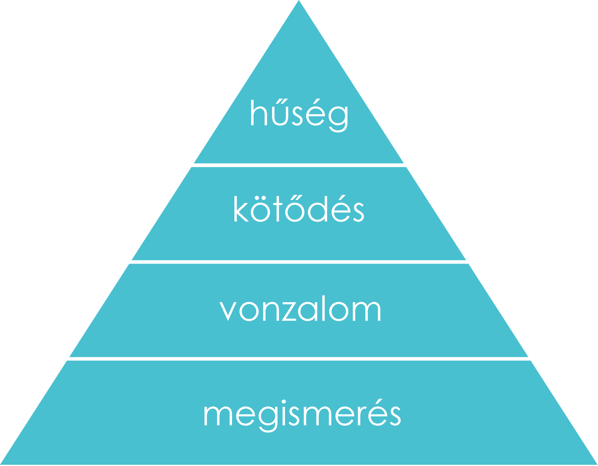 A szurkolói lojalitás kialakulásának négy lépcsőfoka