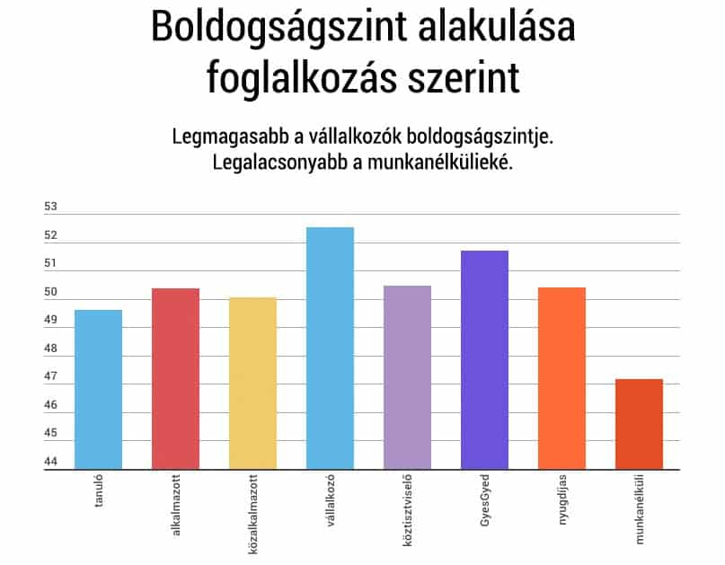 A magyar tanulóknál csak a hajléktalanok boldogtalanabbak 