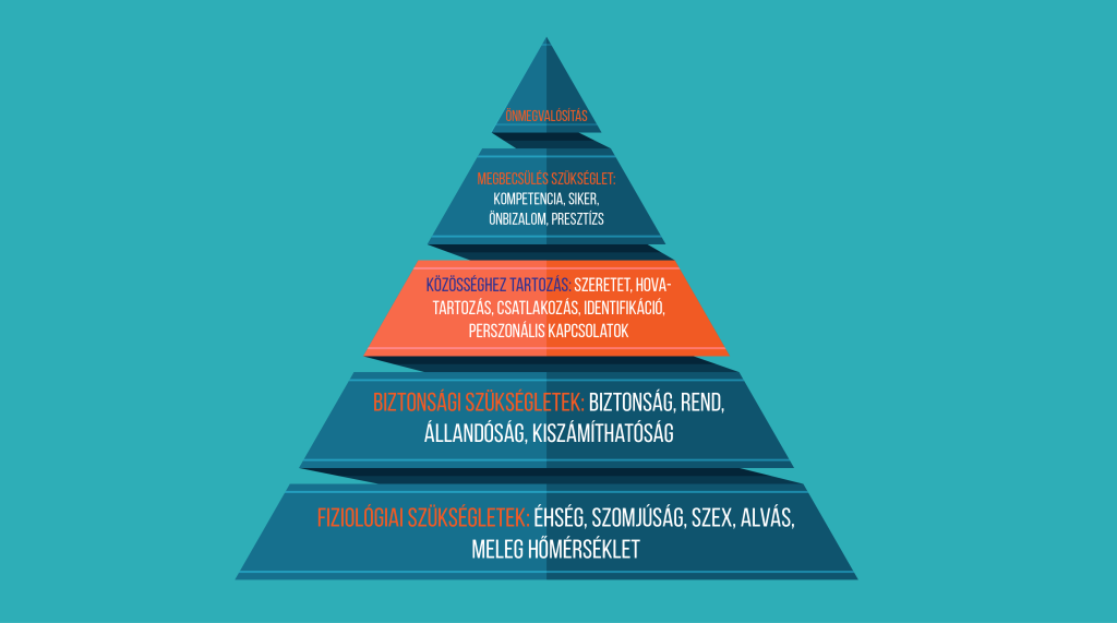A Maslow piramis, vagyis az emberi szükségletek sematikus ábrája. A szeretetre való igény középen helyezkedik el.