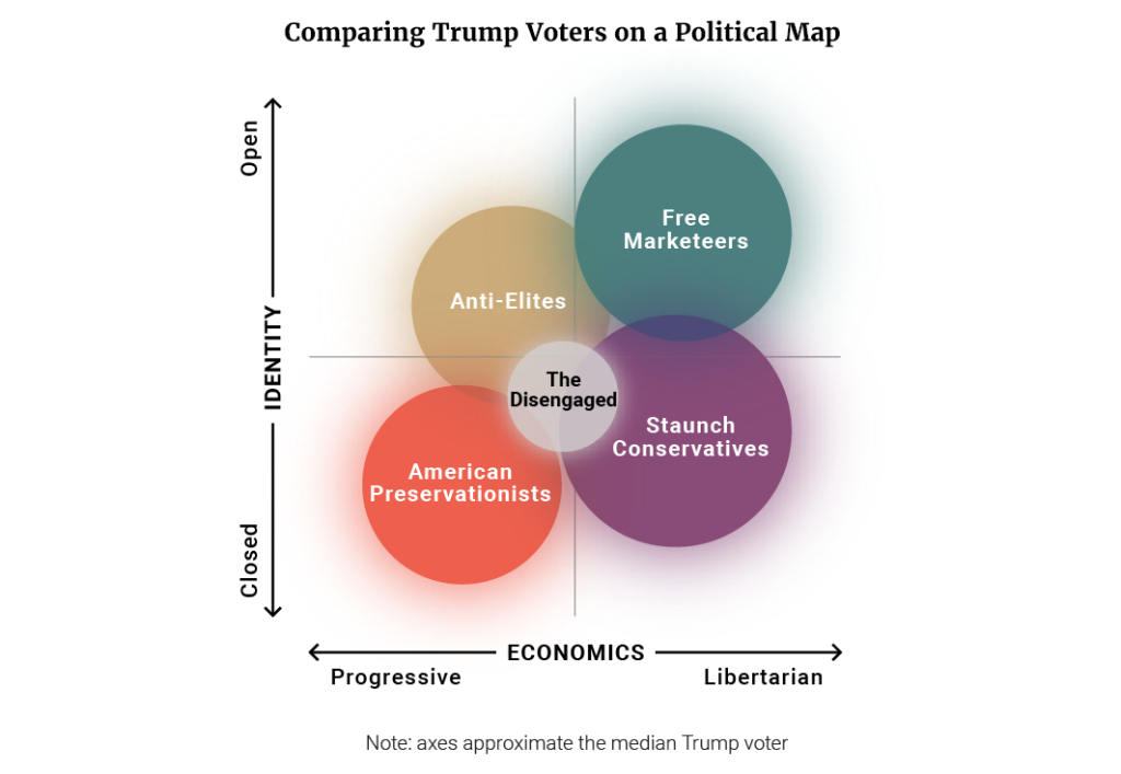 A Trump-szavazók politikai beállítódásai Forrás: Democracy Fund - Voter Study Group